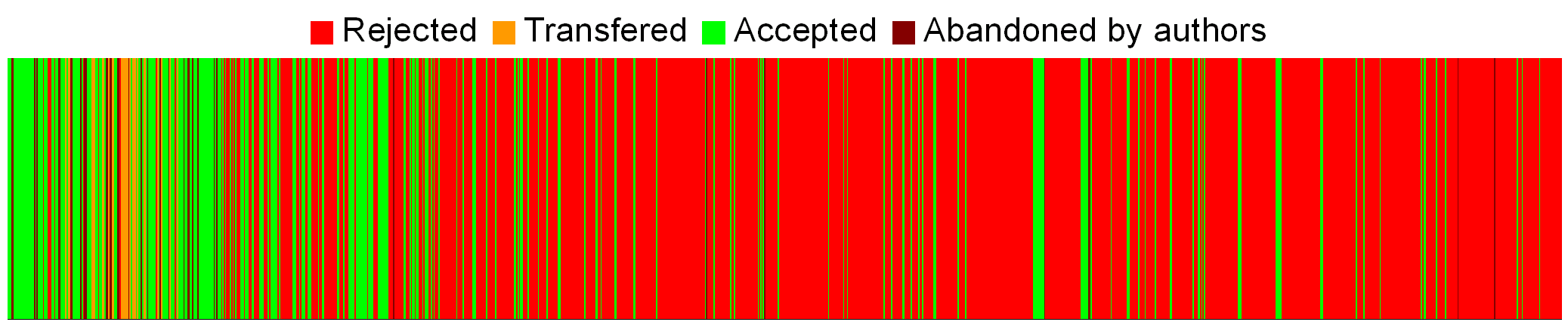 Rejection rate per submission